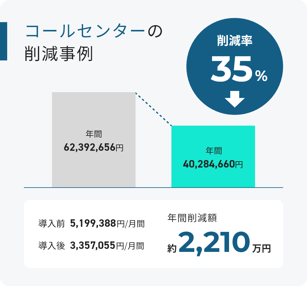 コールセンターの削減事例