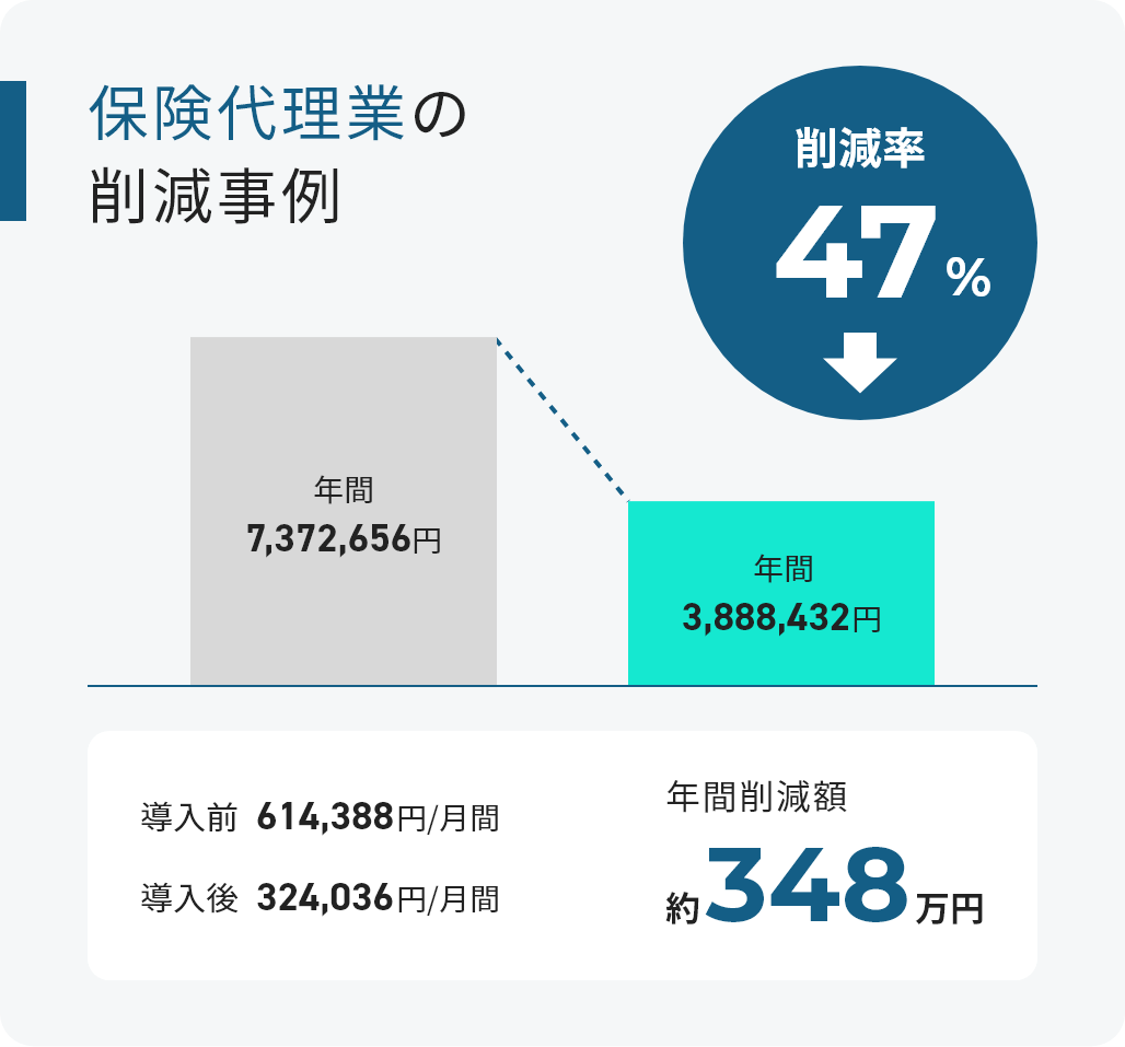 保険代理業の削減事例