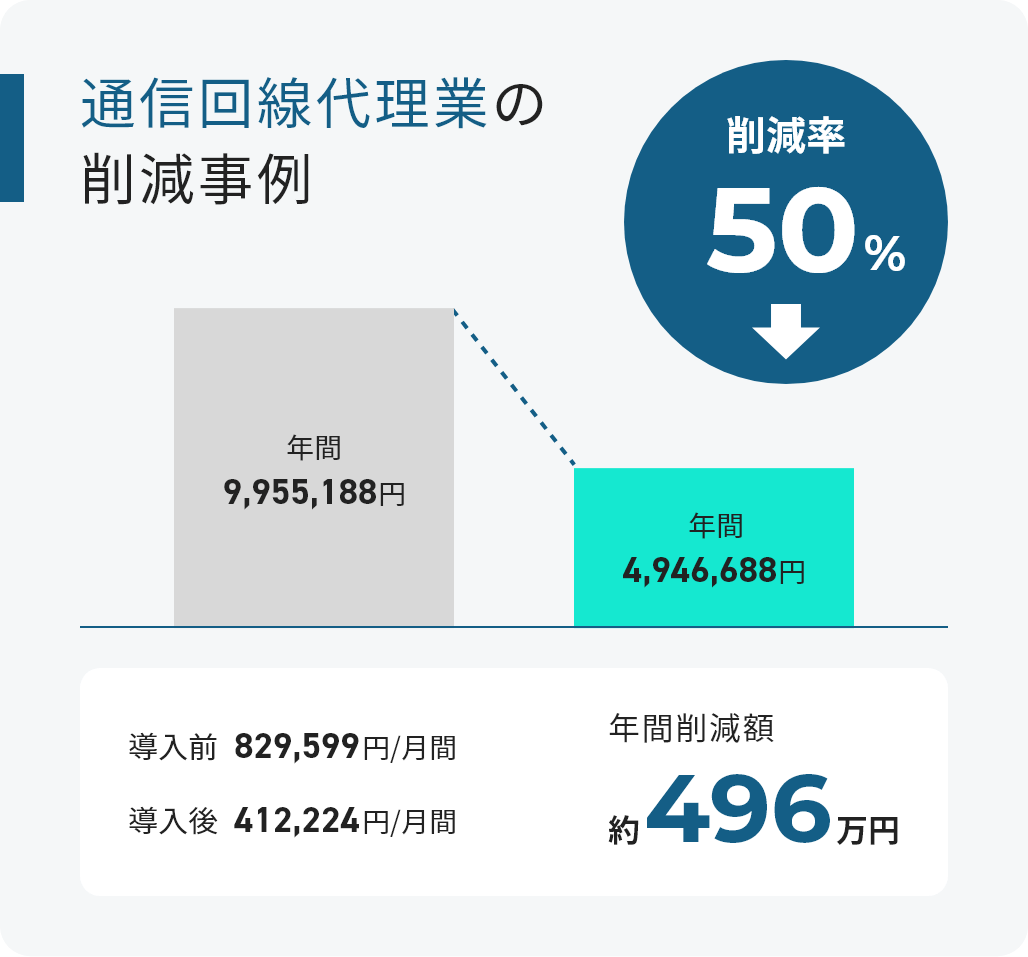 通信回線代理業の削減事例