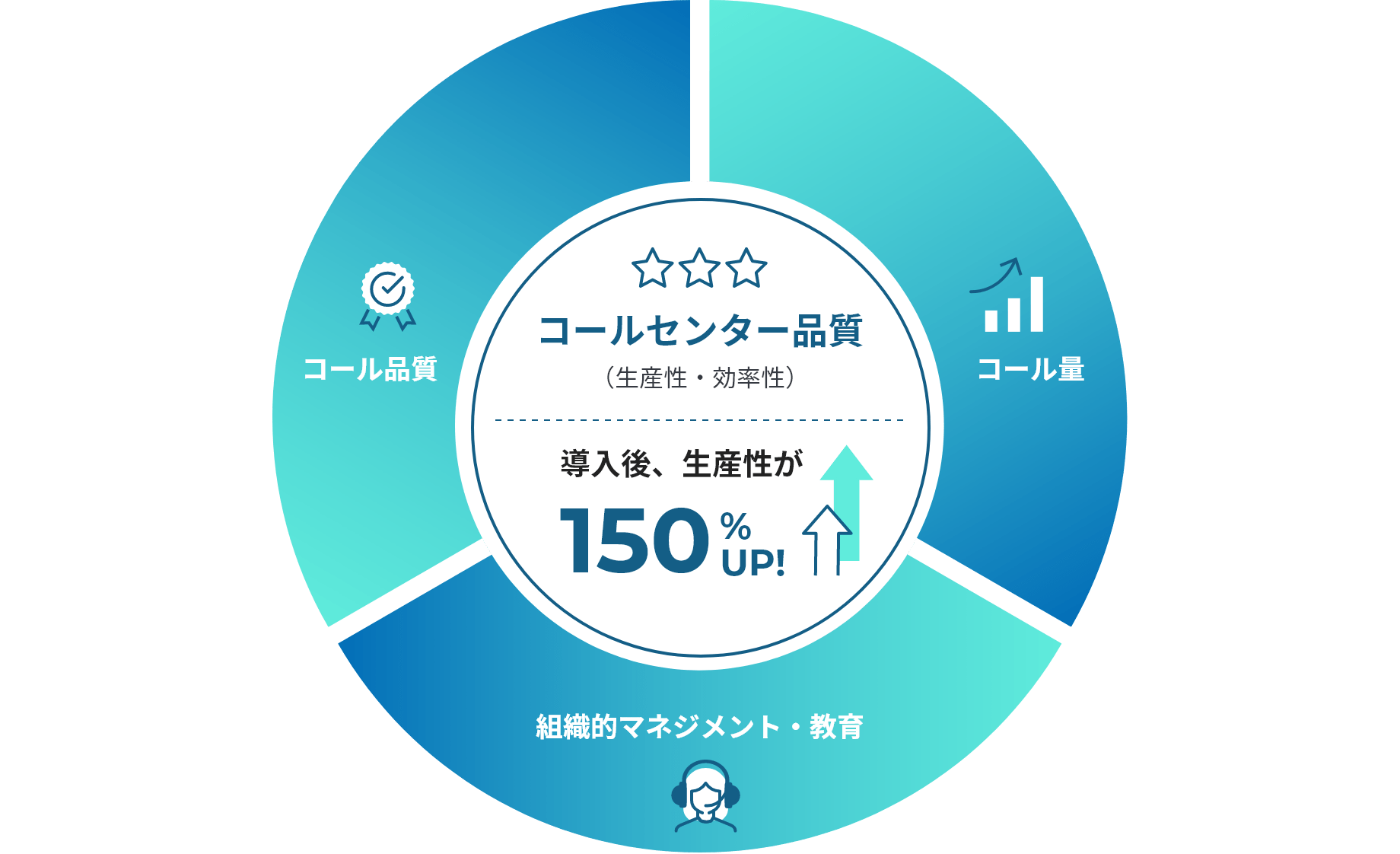 生産性の向上とコスト削減例